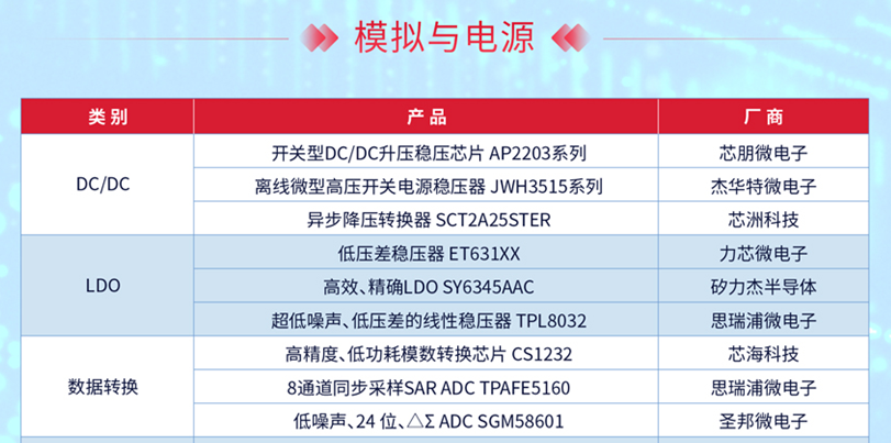 SCT 100V voltage reduction chip series has been listed as the